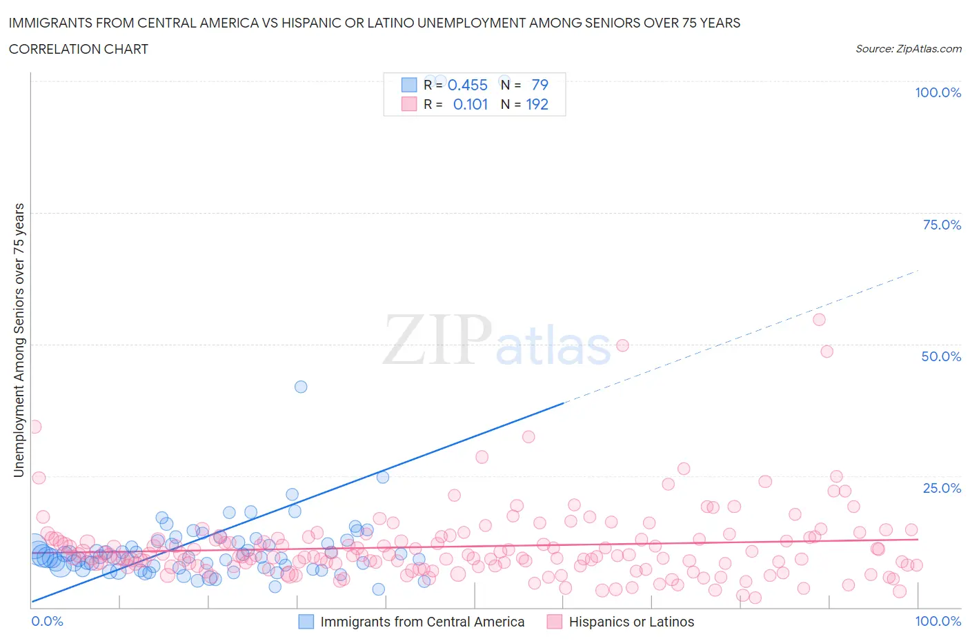 Immigrants from Central America vs Hispanic or Latino Unemployment Among Seniors over 75 years