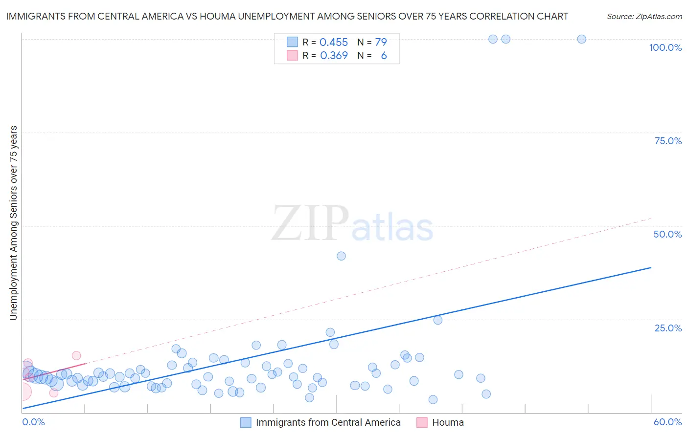 Immigrants from Central America vs Houma Unemployment Among Seniors over 75 years
