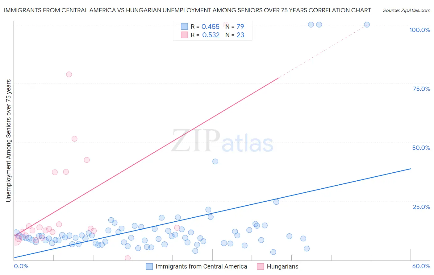 Immigrants from Central America vs Hungarian Unemployment Among Seniors over 75 years