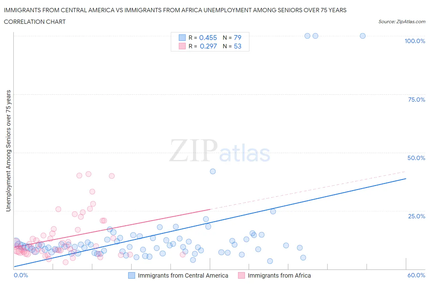 Immigrants from Central America vs Immigrants from Africa Unemployment Among Seniors over 75 years