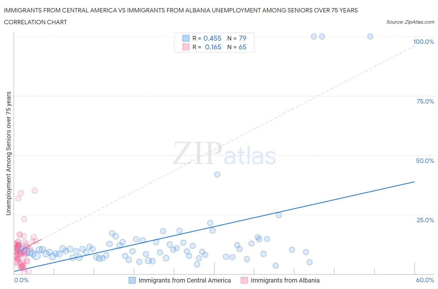 Immigrants from Central America vs Immigrants from Albania Unemployment Among Seniors over 75 years