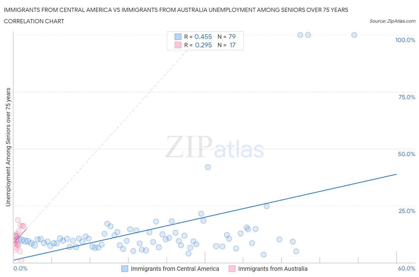 Immigrants from Central America vs Immigrants from Australia Unemployment Among Seniors over 75 years