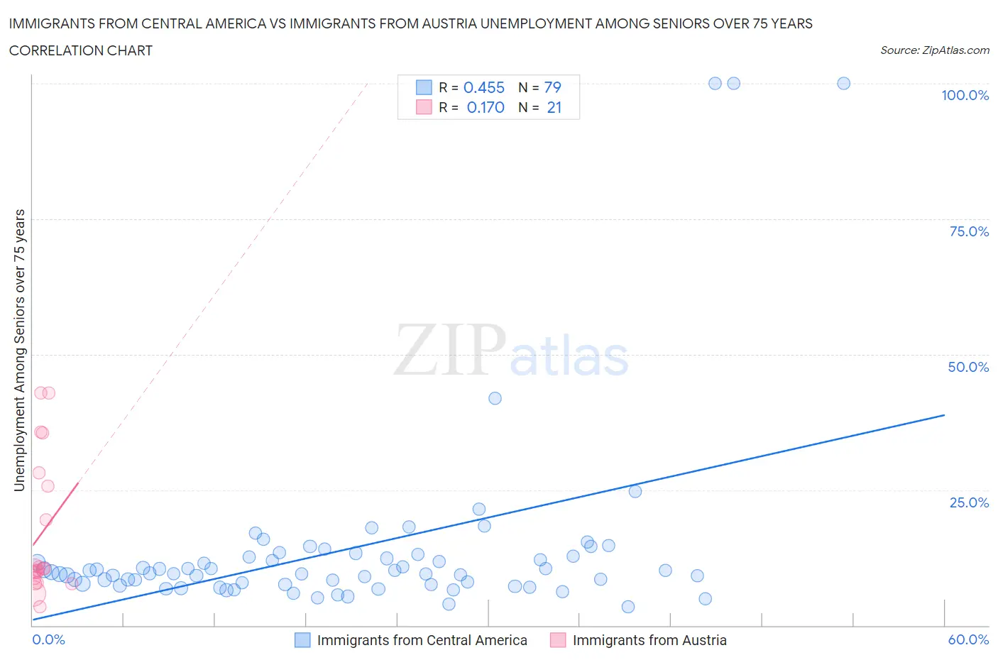 Immigrants from Central America vs Immigrants from Austria Unemployment Among Seniors over 75 years
