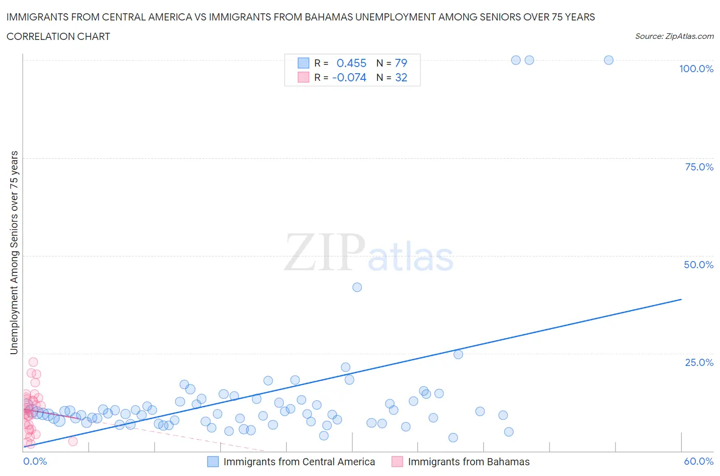 Immigrants from Central America vs Immigrants from Bahamas Unemployment Among Seniors over 75 years