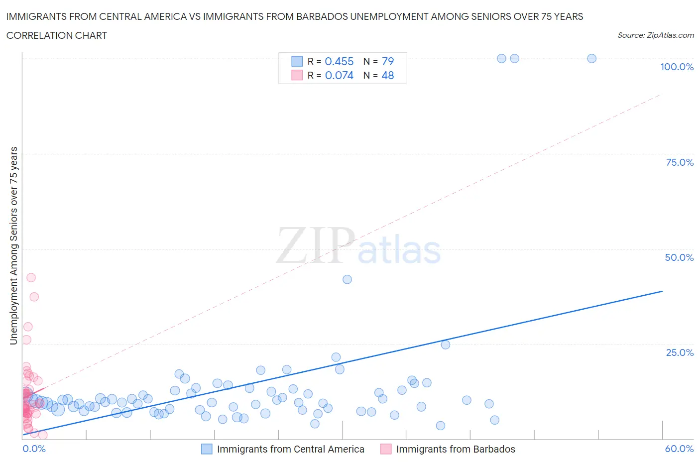 Immigrants from Central America vs Immigrants from Barbados Unemployment Among Seniors over 75 years