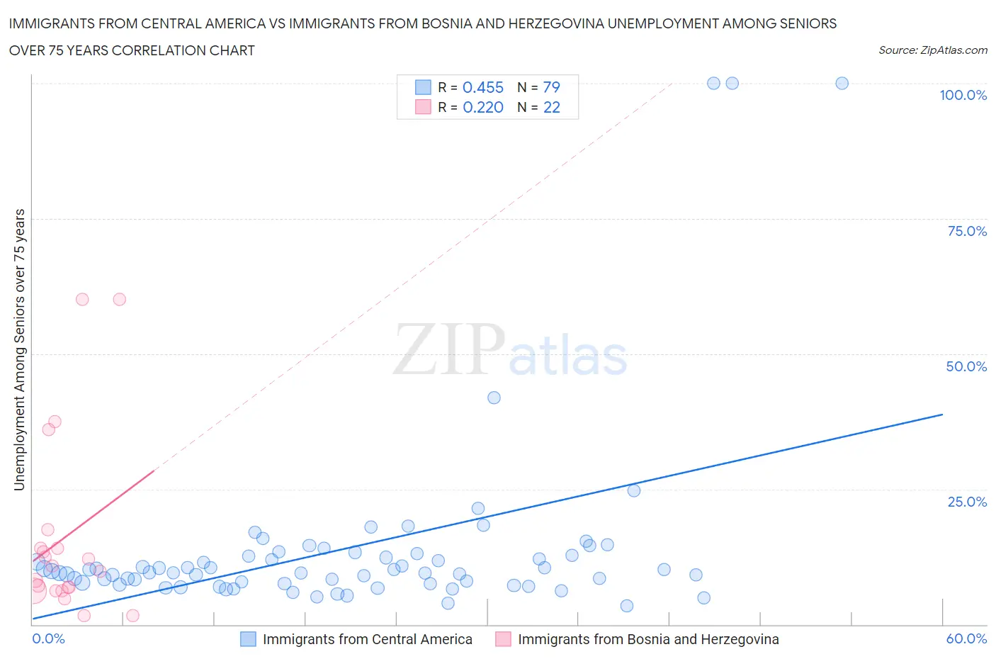 Immigrants from Central America vs Immigrants from Bosnia and Herzegovina Unemployment Among Seniors over 75 years
