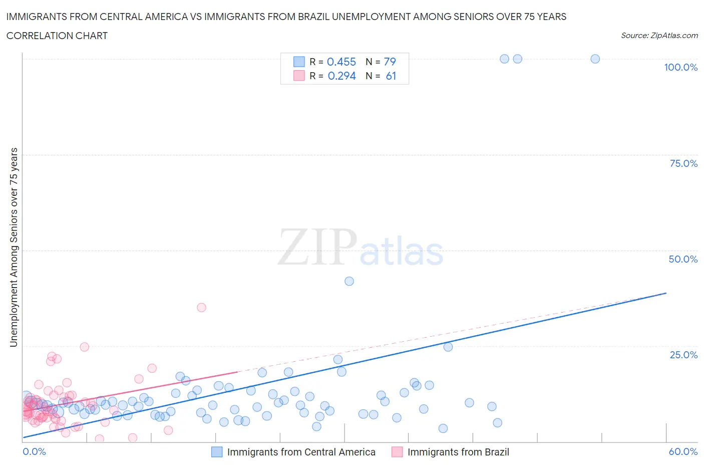 Immigrants from Central America vs Immigrants from Brazil Unemployment Among Seniors over 75 years