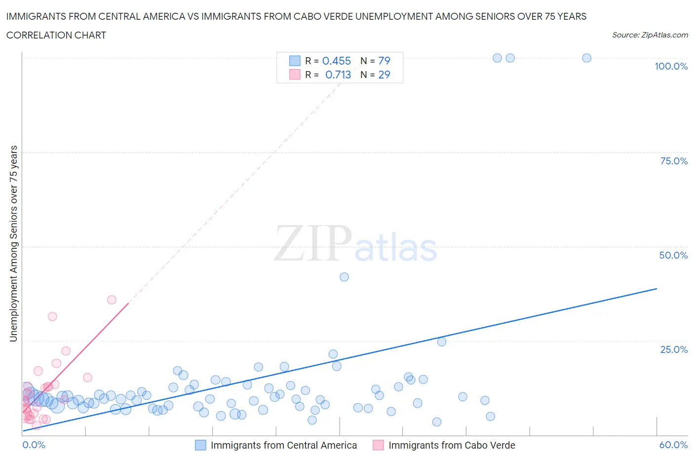 Immigrants from Central America vs Immigrants from Cabo Verde Unemployment Among Seniors over 75 years
