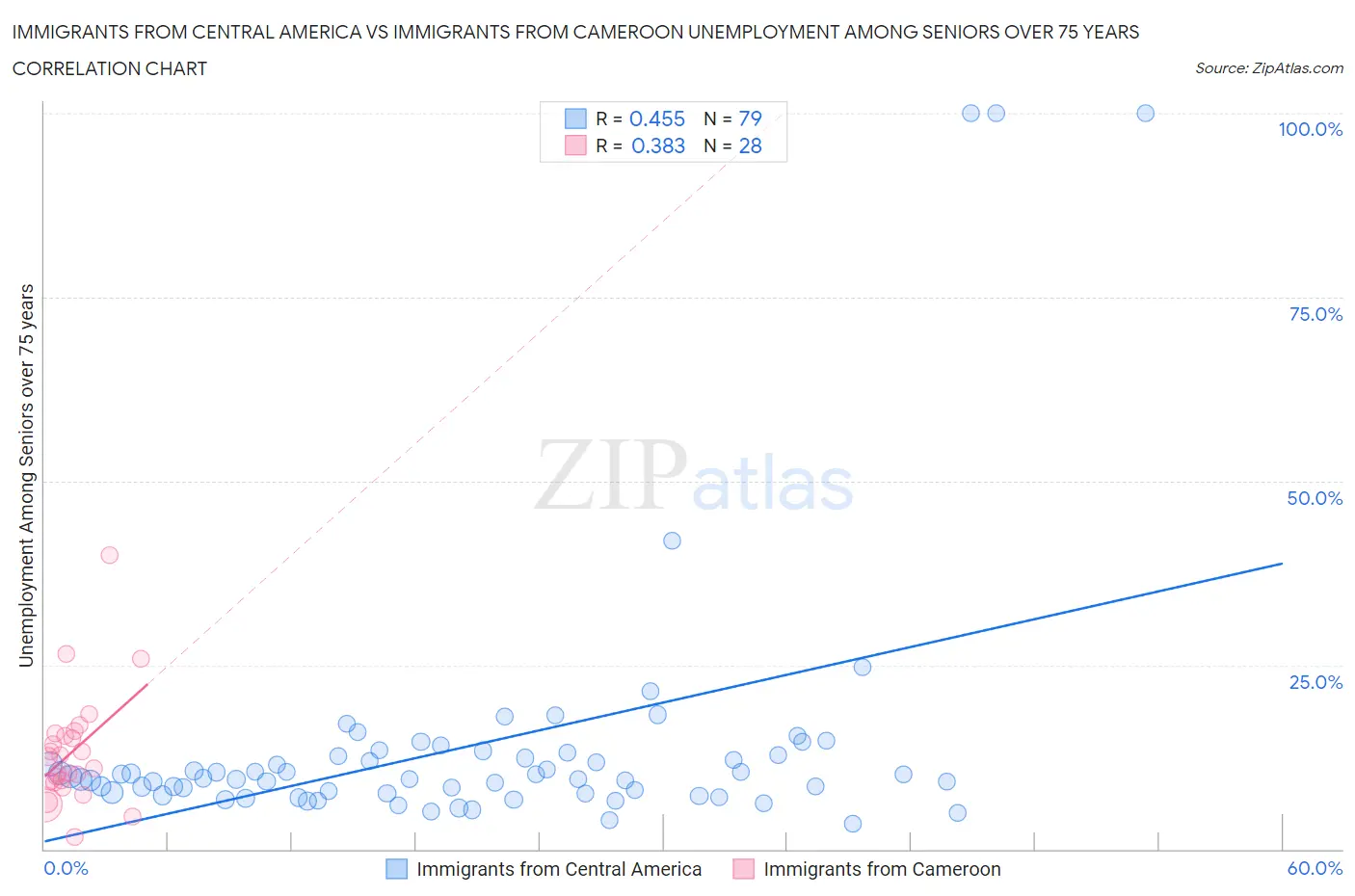 Immigrants from Central America vs Immigrants from Cameroon Unemployment Among Seniors over 75 years
