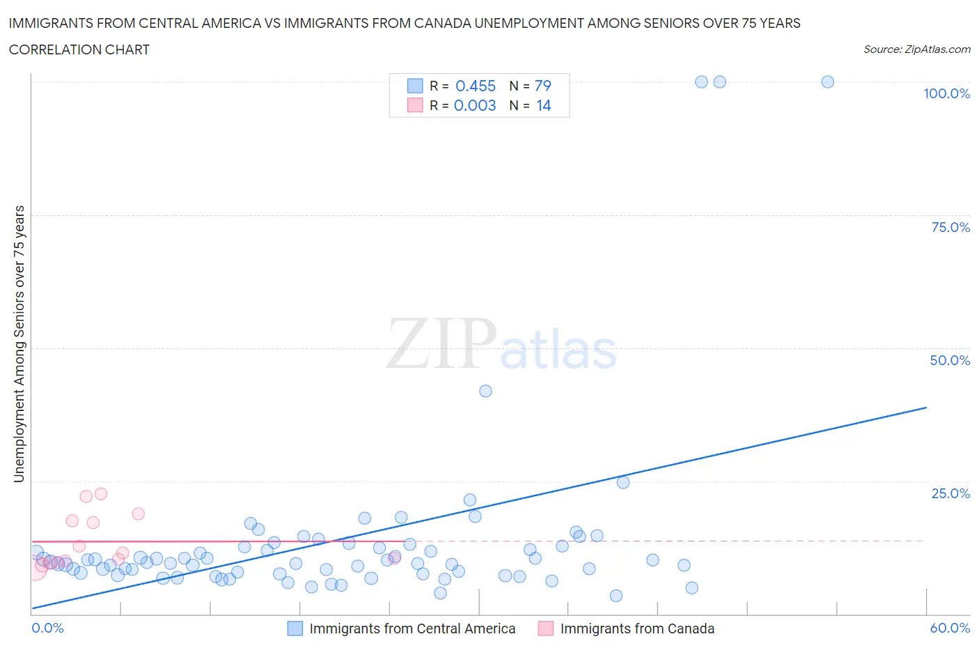 Immigrants from Central America vs Immigrants from Canada Unemployment Among Seniors over 75 years