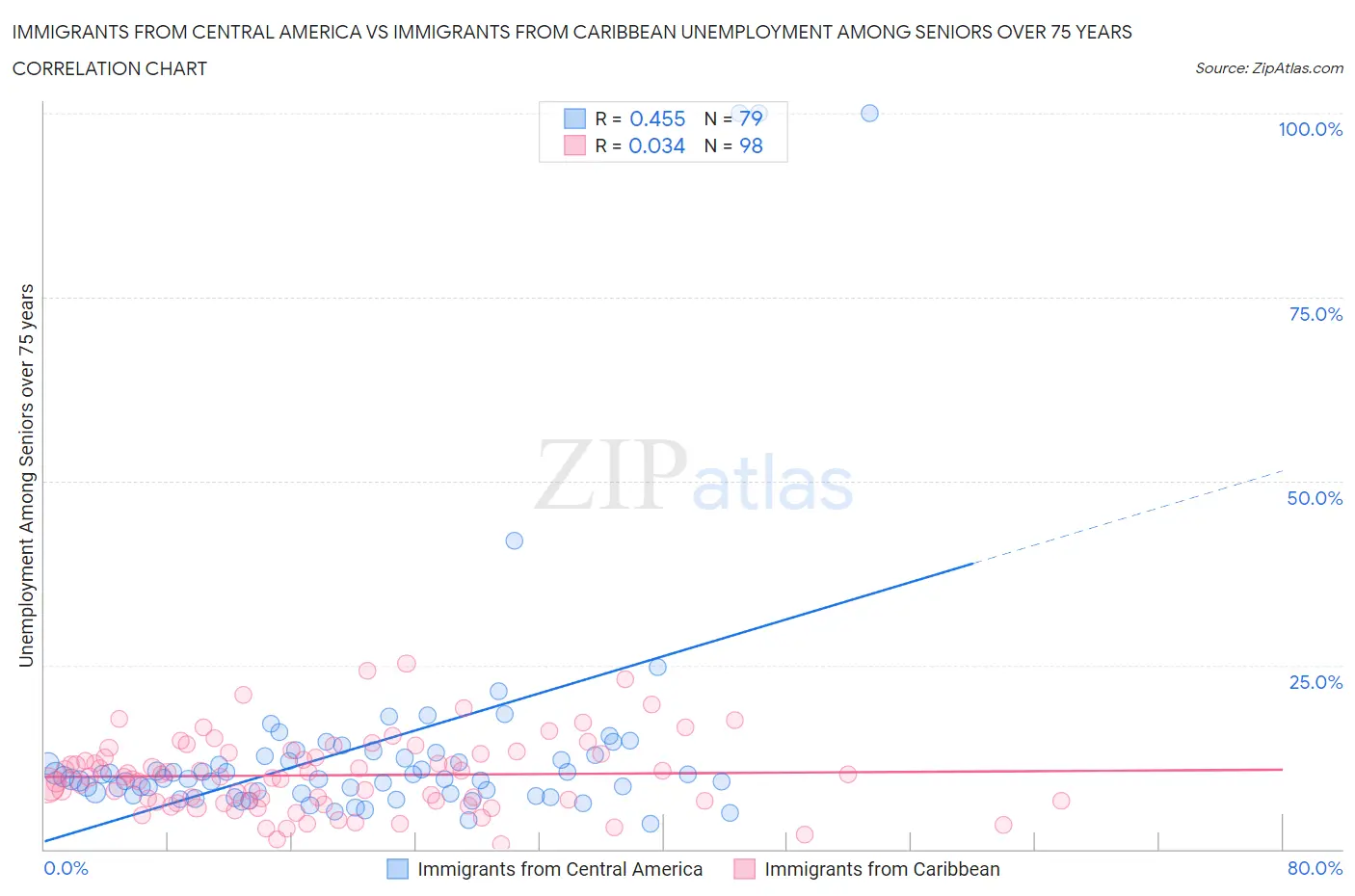 Immigrants from Central America vs Immigrants from Caribbean Unemployment Among Seniors over 75 years