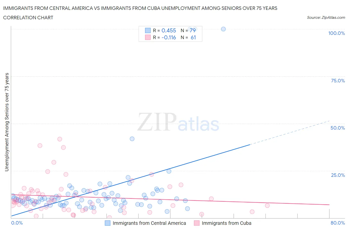 Immigrants from Central America vs Immigrants from Cuba Unemployment Among Seniors over 75 years
