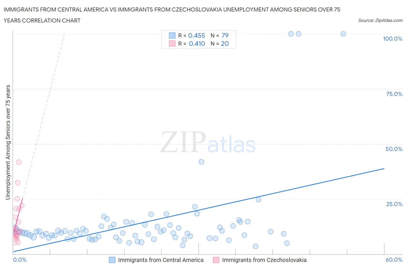 Immigrants from Central America vs Immigrants from Czechoslovakia Unemployment Among Seniors over 75 years