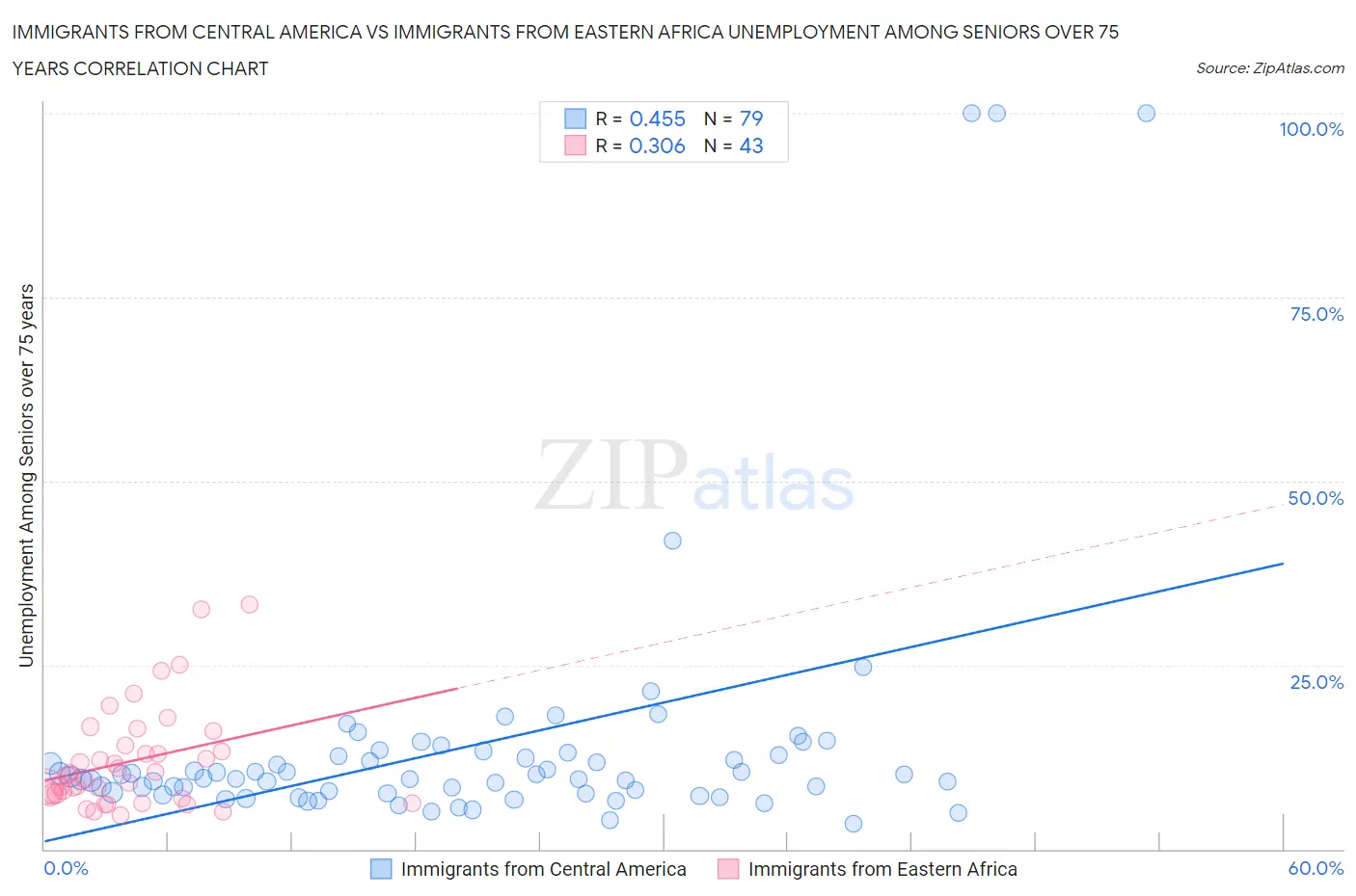 Immigrants from Central America vs Immigrants from Eastern Africa Unemployment Among Seniors over 75 years