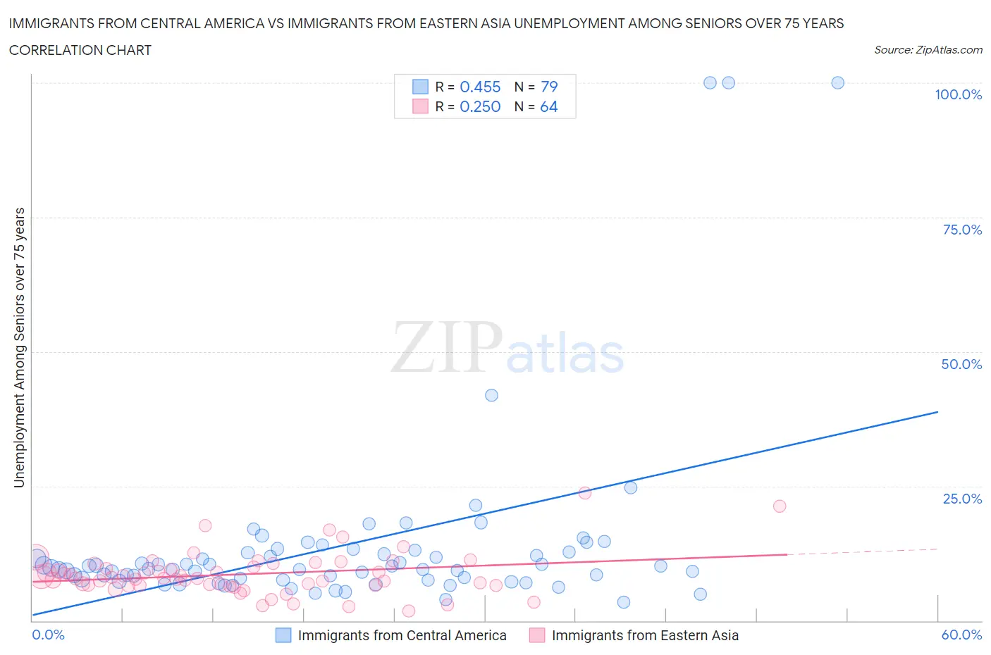 Immigrants from Central America vs Immigrants from Eastern Asia Unemployment Among Seniors over 75 years