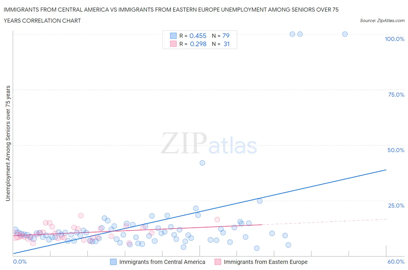 Immigrants from Central America vs Immigrants from Eastern Europe Unemployment Among Seniors over 75 years
