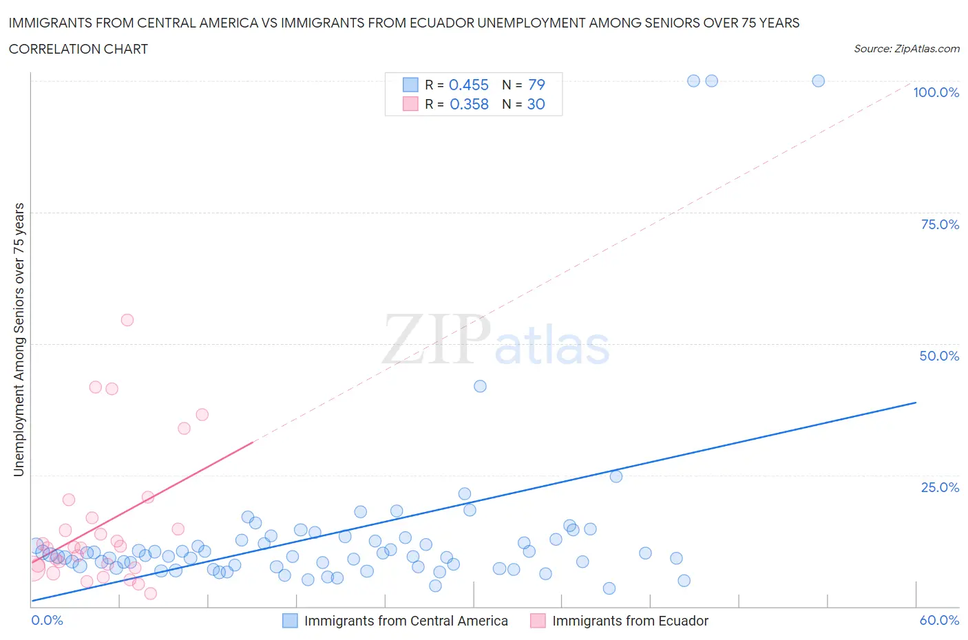Immigrants from Central America vs Immigrants from Ecuador Unemployment Among Seniors over 75 years