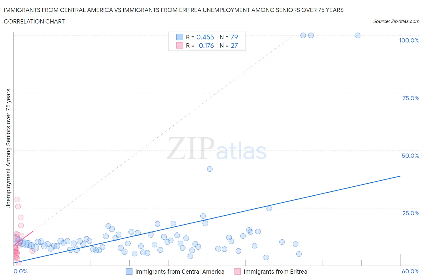 Immigrants from Central America vs Immigrants from Eritrea Unemployment Among Seniors over 75 years