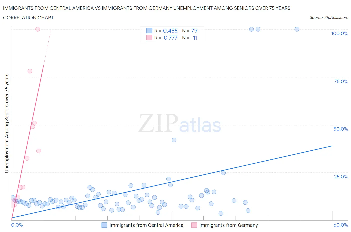 Immigrants from Central America vs Immigrants from Germany Unemployment Among Seniors over 75 years
