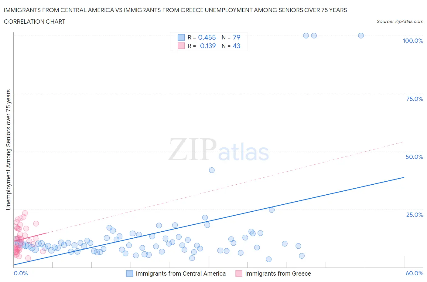 Immigrants from Central America vs Immigrants from Greece Unemployment Among Seniors over 75 years