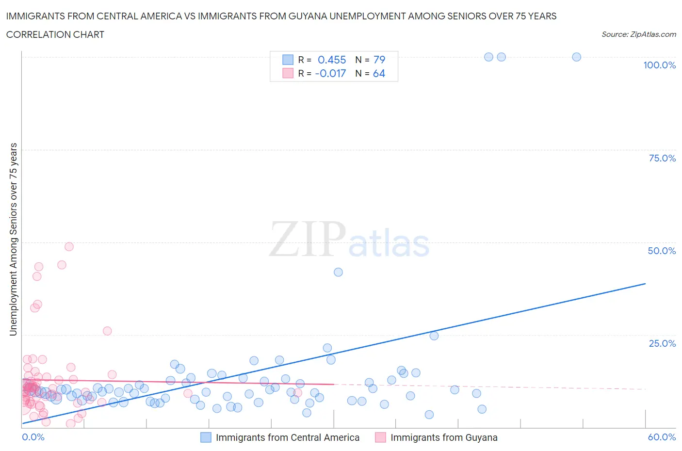 Immigrants from Central America vs Immigrants from Guyana Unemployment Among Seniors over 75 years