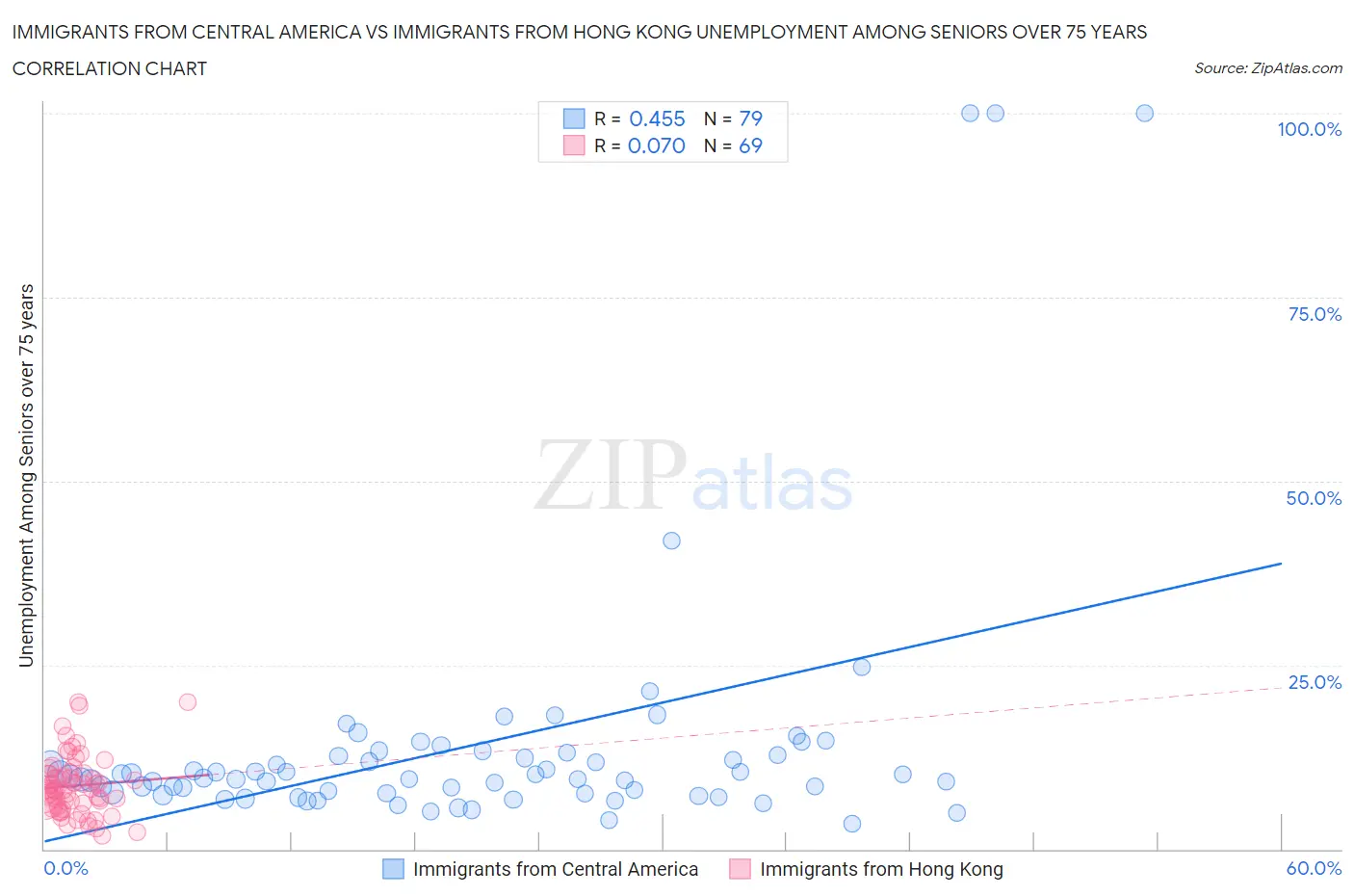 Immigrants from Central America vs Immigrants from Hong Kong Unemployment Among Seniors over 75 years