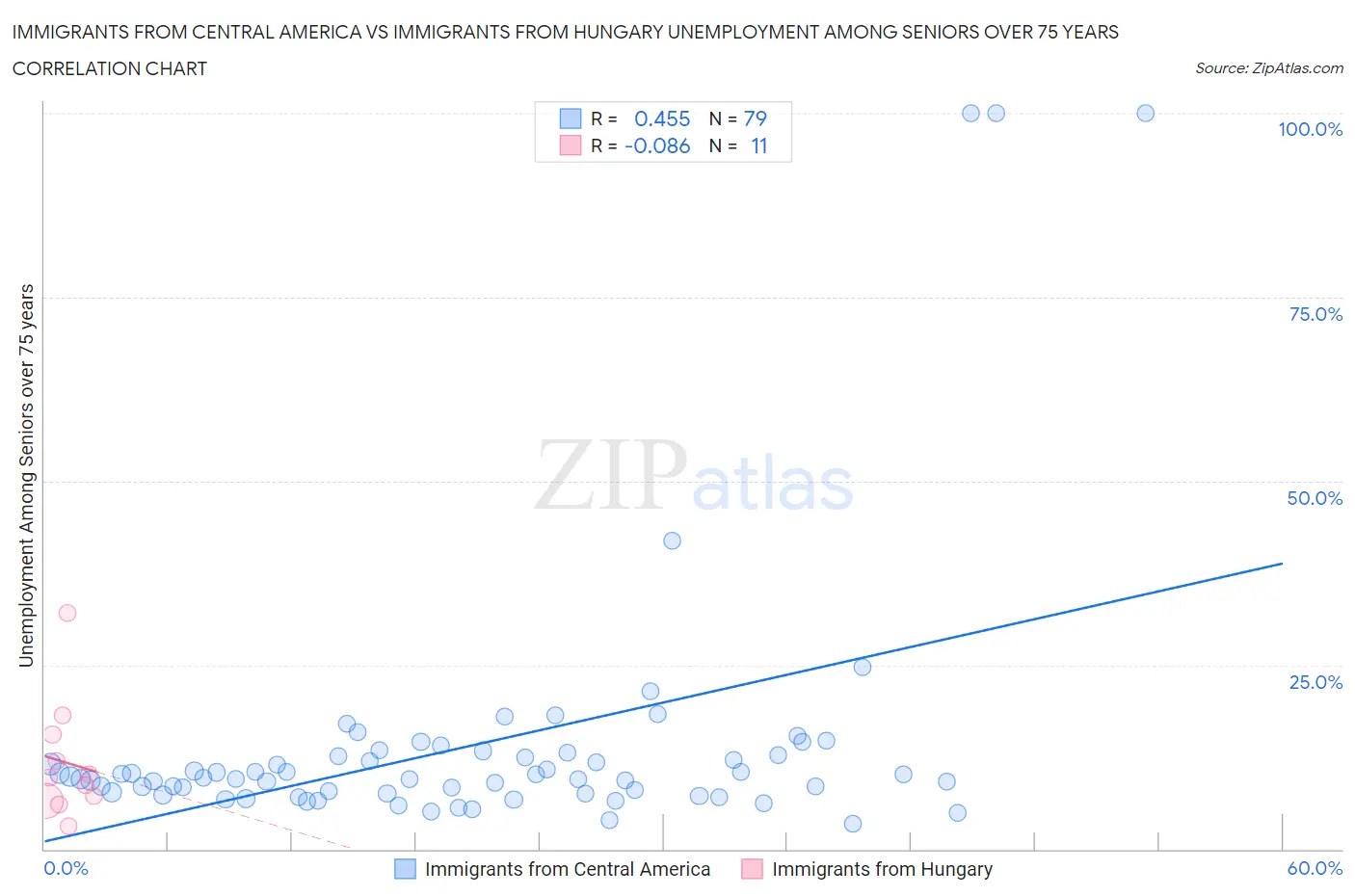 Immigrants from Central America vs Immigrants from Hungary Unemployment Among Seniors over 75 years