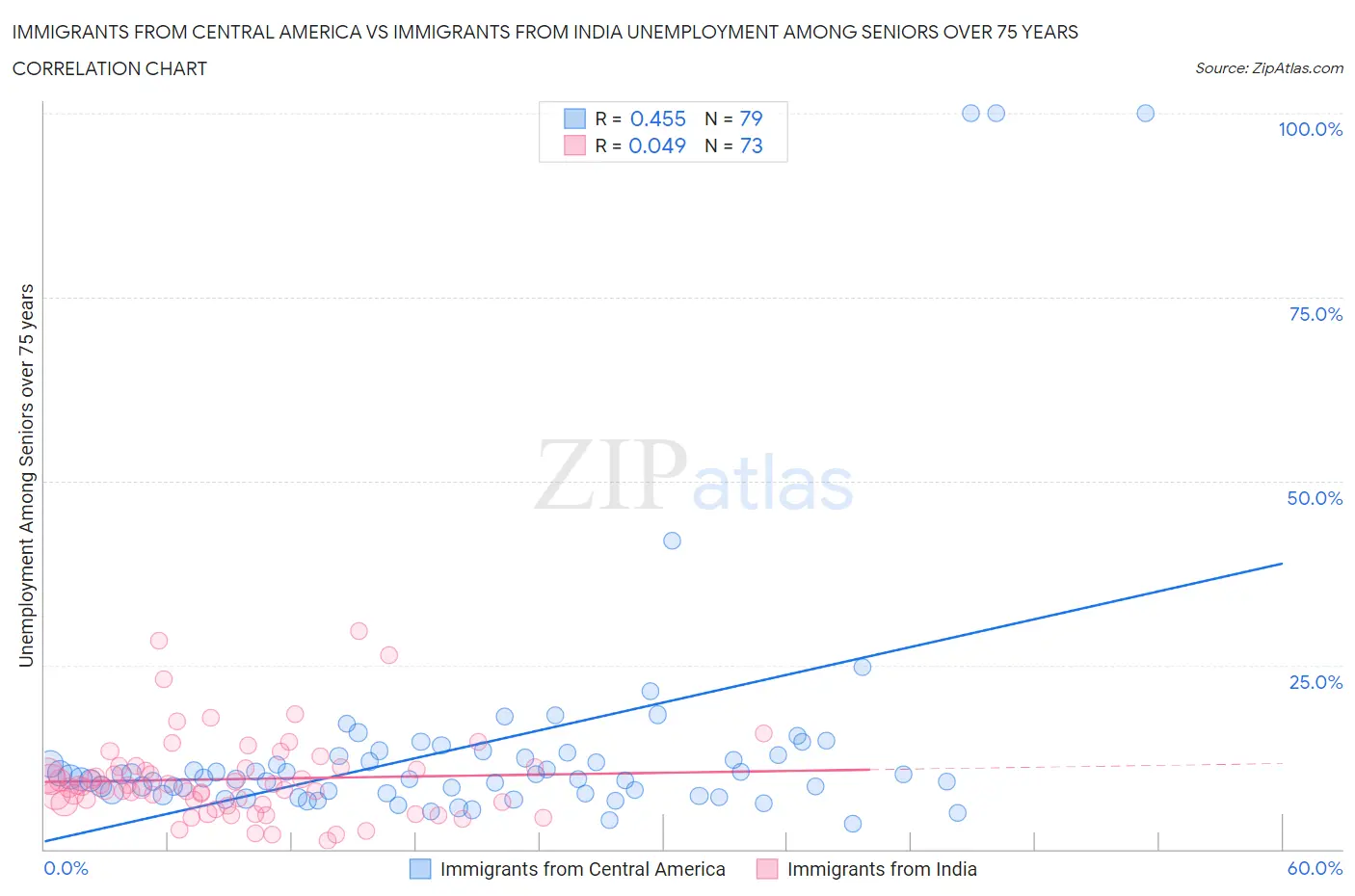 Immigrants from Central America vs Immigrants from India Unemployment Among Seniors over 75 years