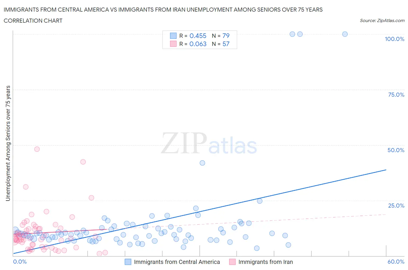 Immigrants from Central America vs Immigrants from Iran Unemployment Among Seniors over 75 years