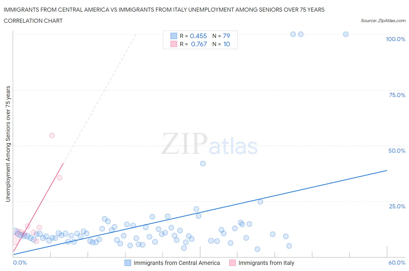 Immigrants from Central America vs Immigrants from Italy Unemployment Among Seniors over 75 years
