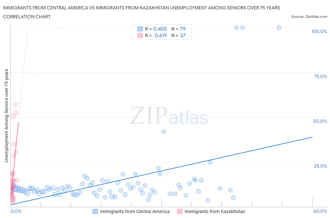Immigrants from Central America vs Immigrants from Kazakhstan Unemployment Among Seniors over 75 years