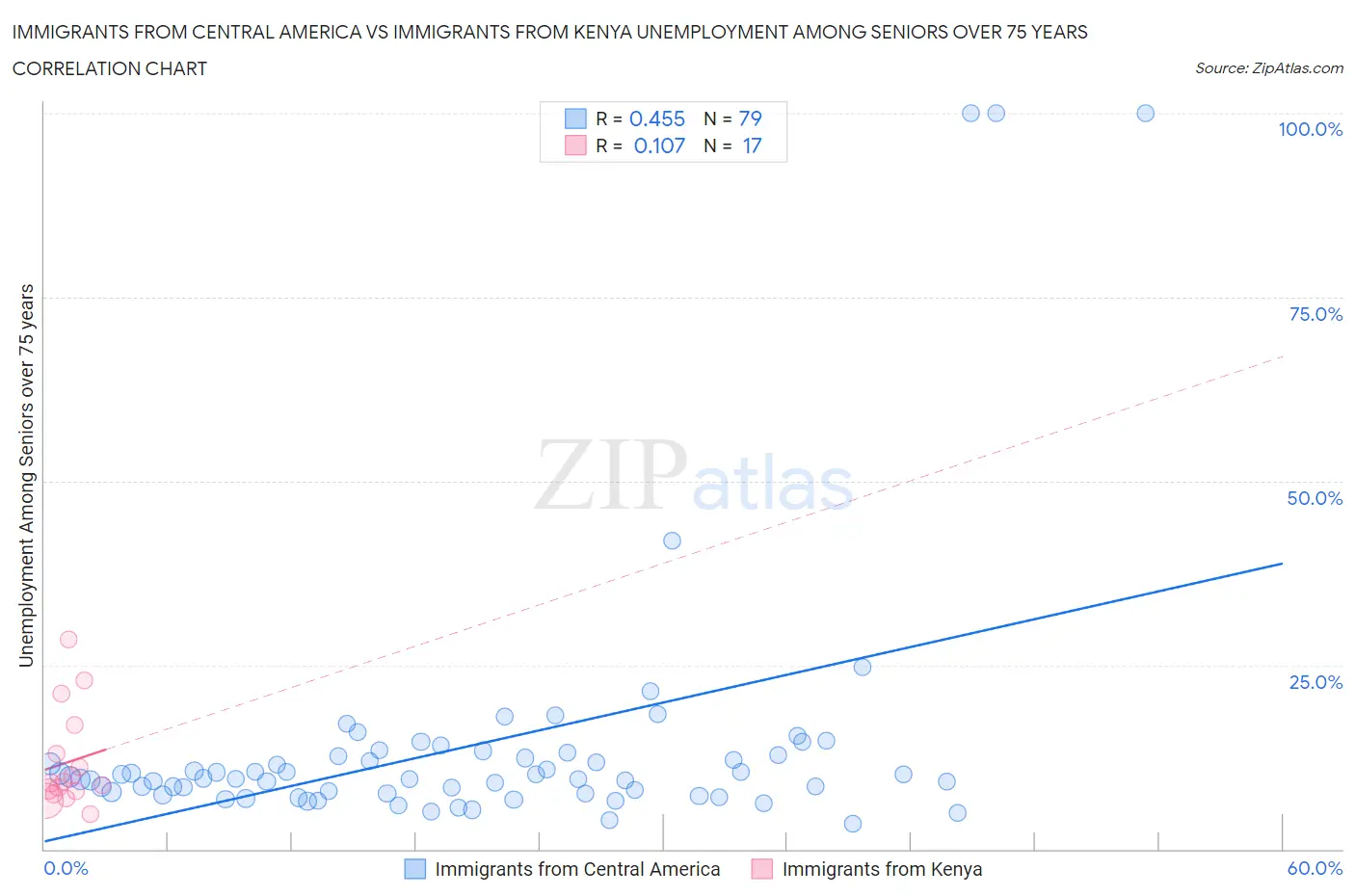 Immigrants from Central America vs Immigrants from Kenya Unemployment Among Seniors over 75 years