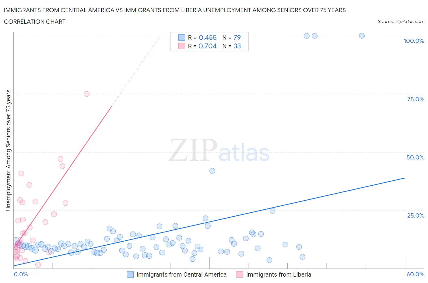 Immigrants from Central America vs Immigrants from Liberia Unemployment Among Seniors over 75 years