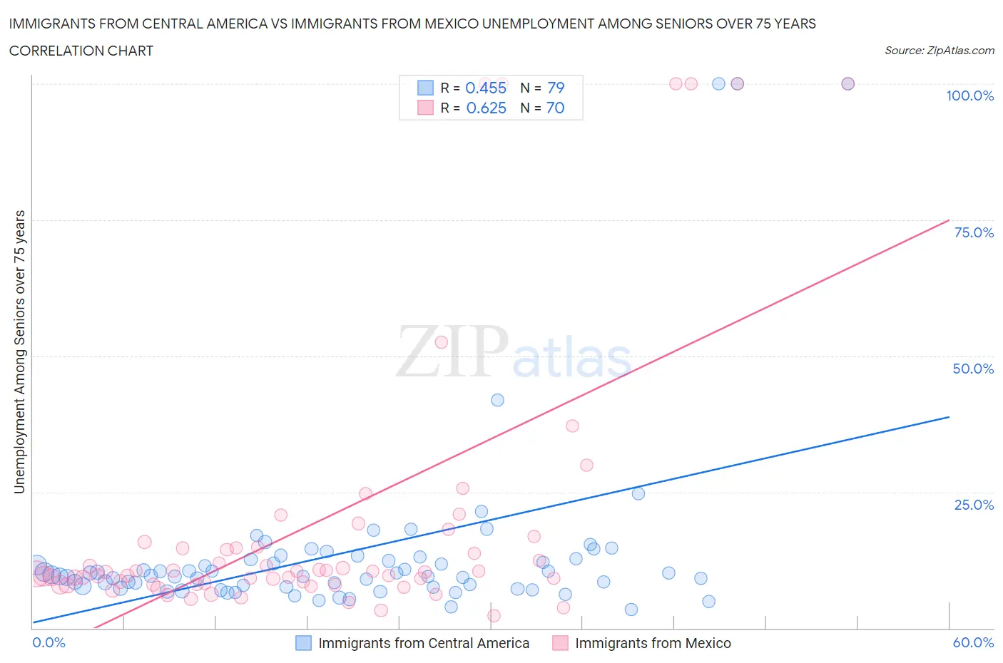 Immigrants from Central America vs Immigrants from Mexico Unemployment Among Seniors over 75 years