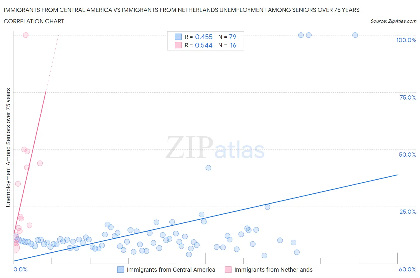 Immigrants from Central America vs Immigrants from Netherlands Unemployment Among Seniors over 75 years