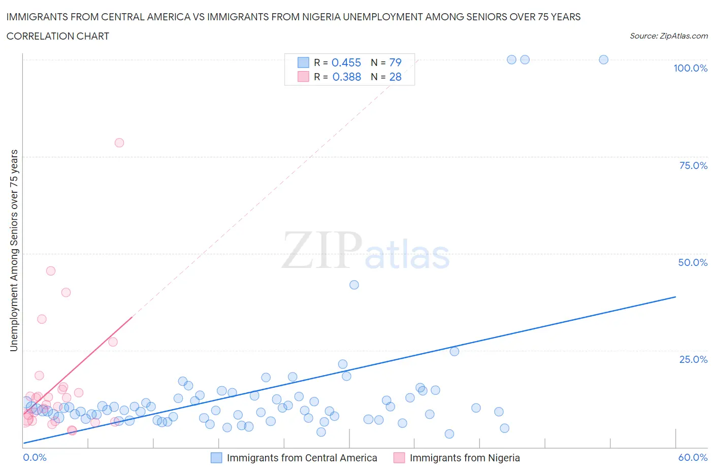 Immigrants from Central America vs Immigrants from Nigeria Unemployment Among Seniors over 75 years