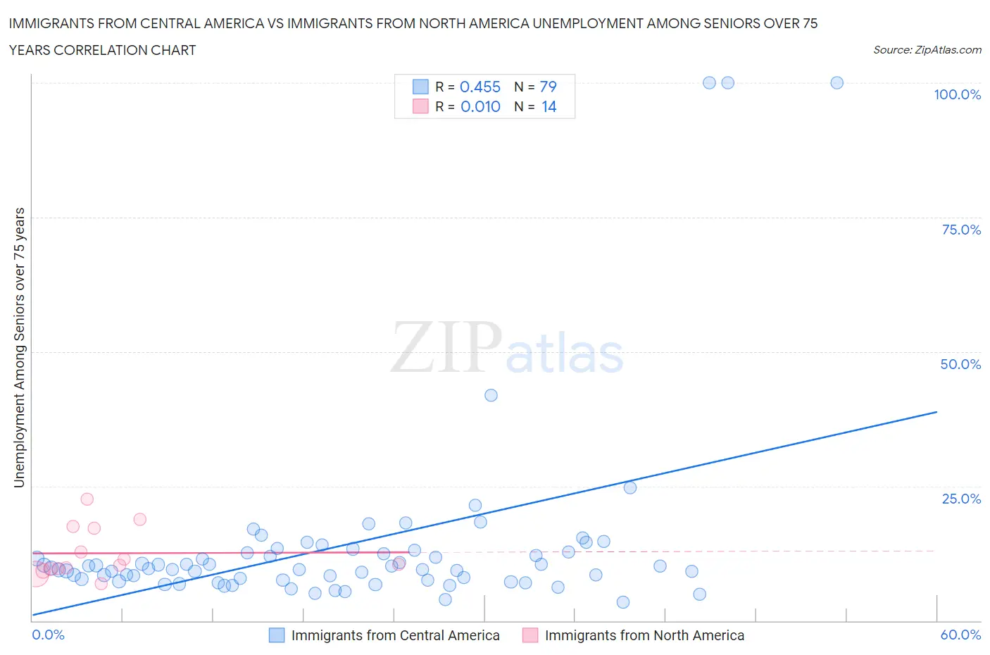 Immigrants from Central America vs Immigrants from North America Unemployment Among Seniors over 75 years