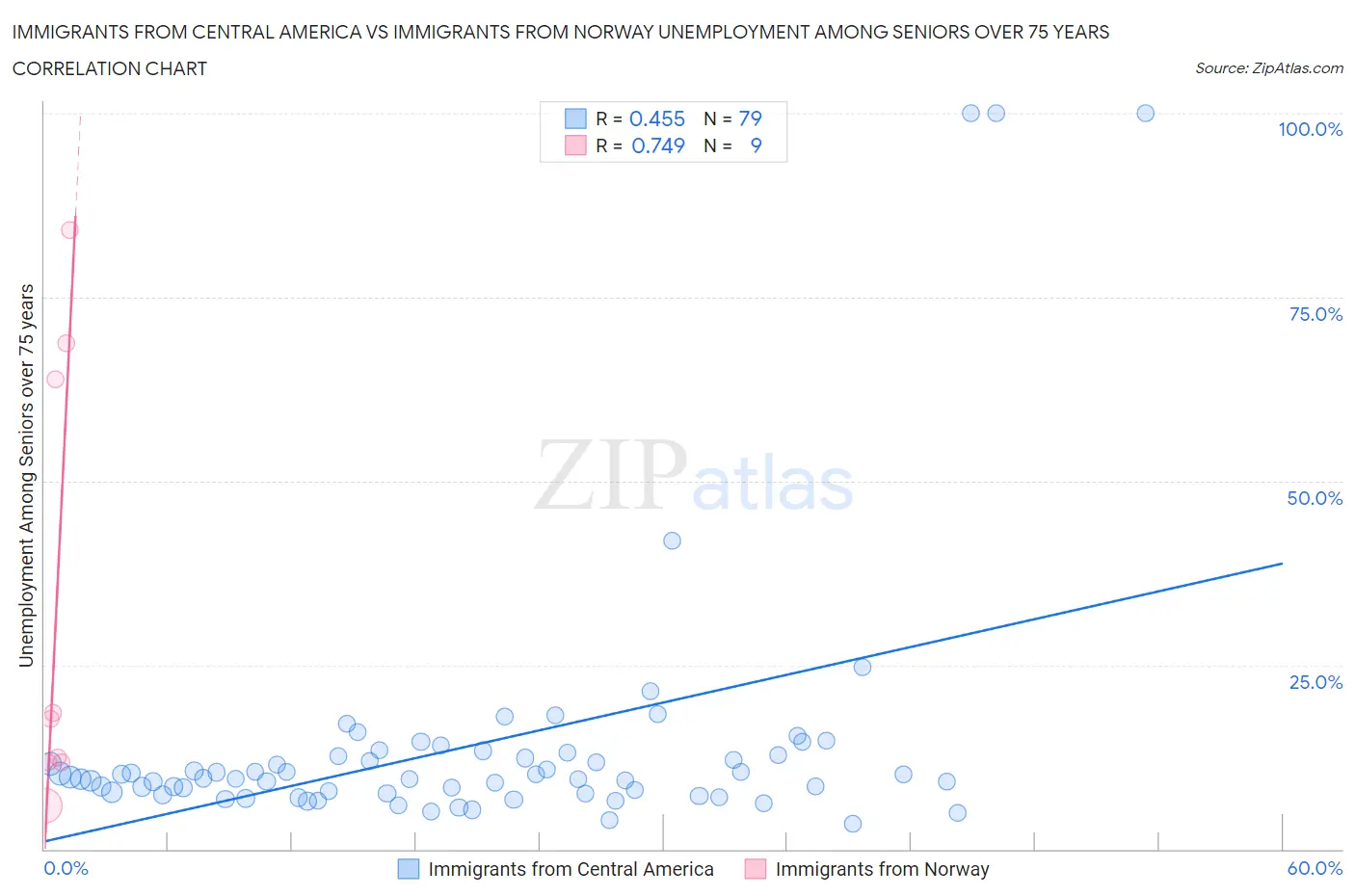 Immigrants from Central America vs Immigrants from Norway Unemployment Among Seniors over 75 years