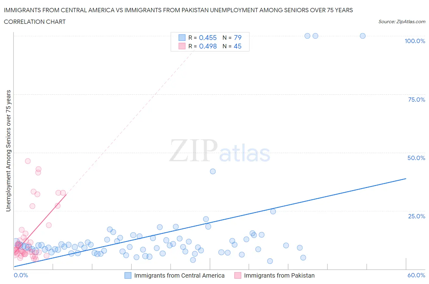 Immigrants from Central America vs Immigrants from Pakistan Unemployment Among Seniors over 75 years