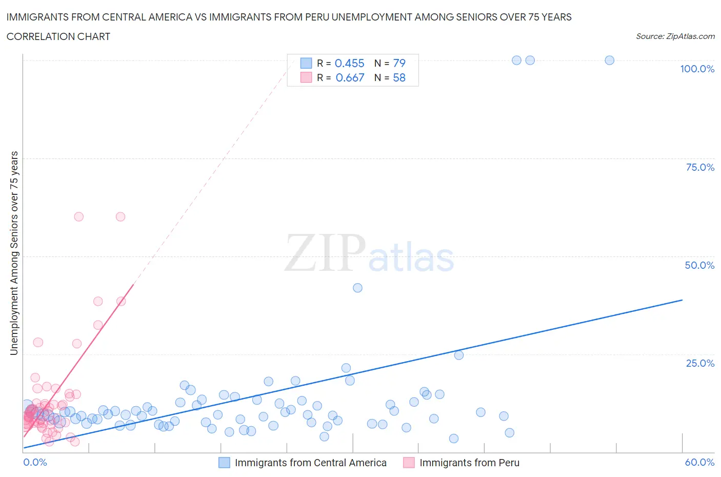 Immigrants from Central America vs Immigrants from Peru Unemployment Among Seniors over 75 years