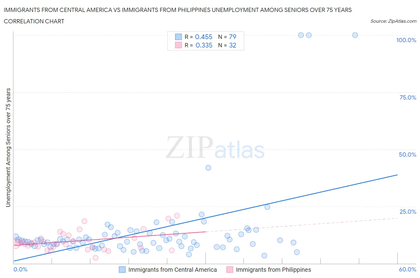 Immigrants from Central America vs Immigrants from Philippines Unemployment Among Seniors over 75 years