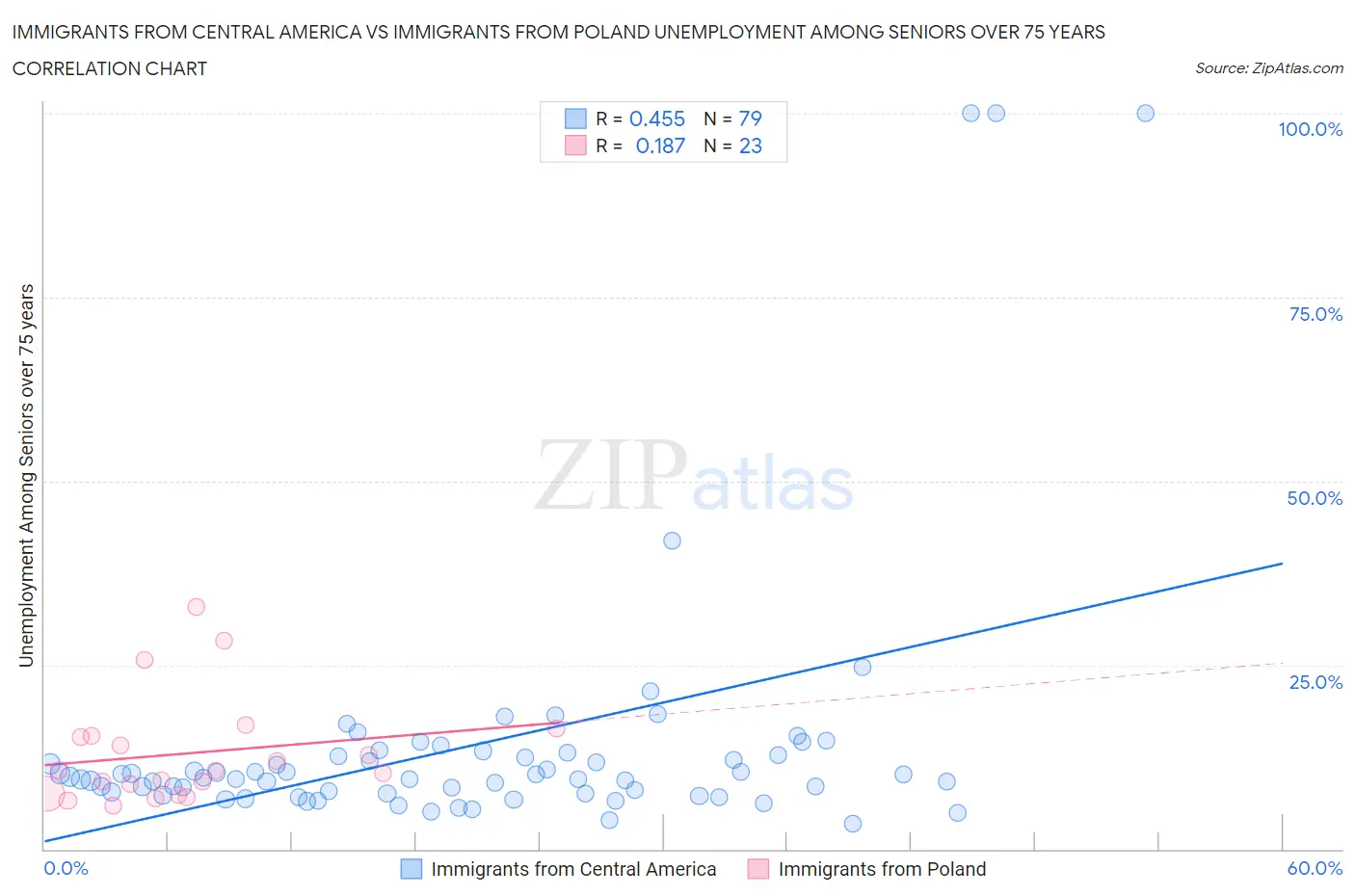 Immigrants from Central America vs Immigrants from Poland Unemployment Among Seniors over 75 years