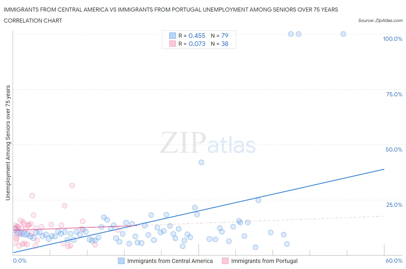 Immigrants from Central America vs Immigrants from Portugal Unemployment Among Seniors over 75 years