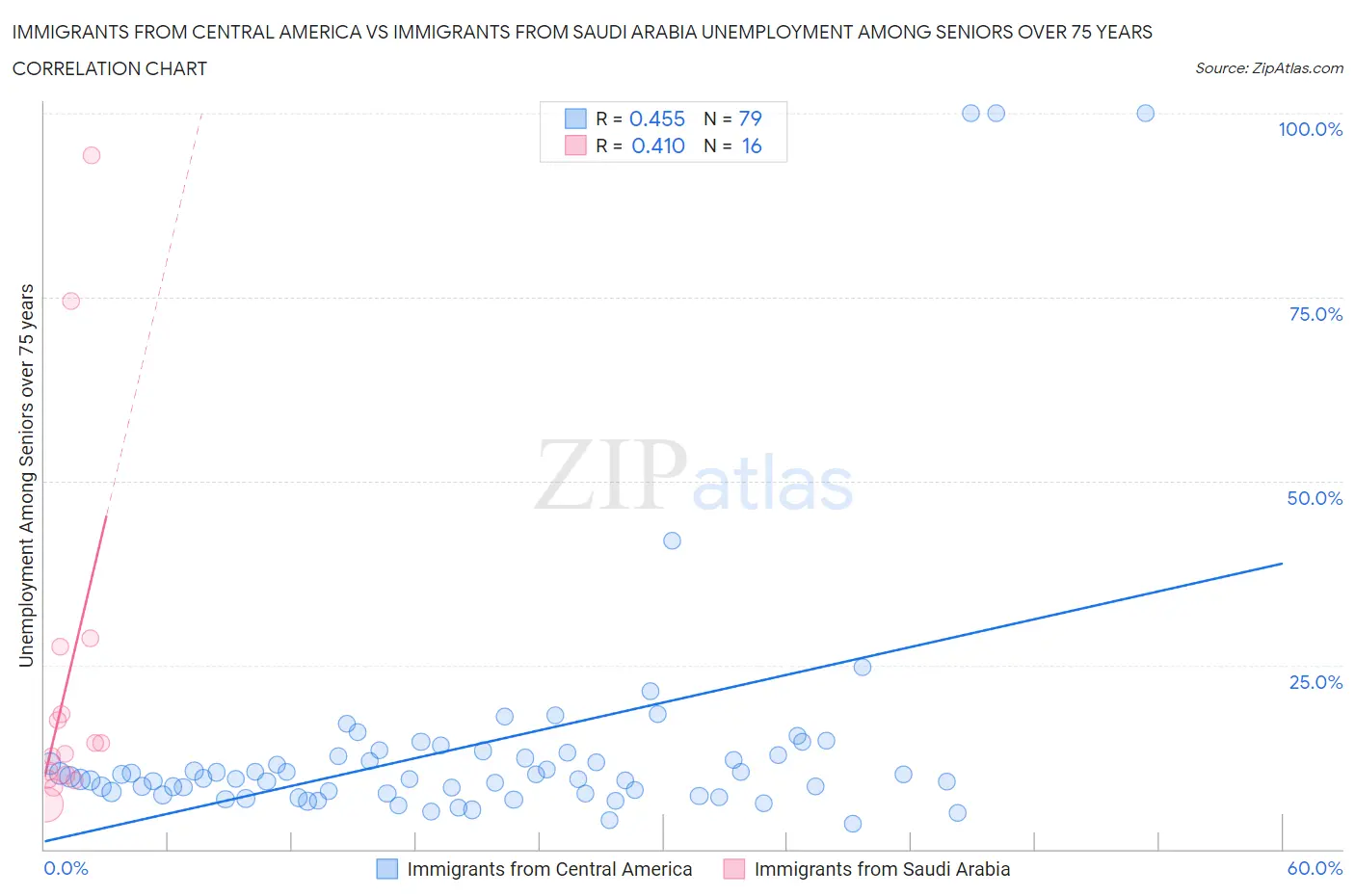 Immigrants from Central America vs Immigrants from Saudi Arabia Unemployment Among Seniors over 75 years