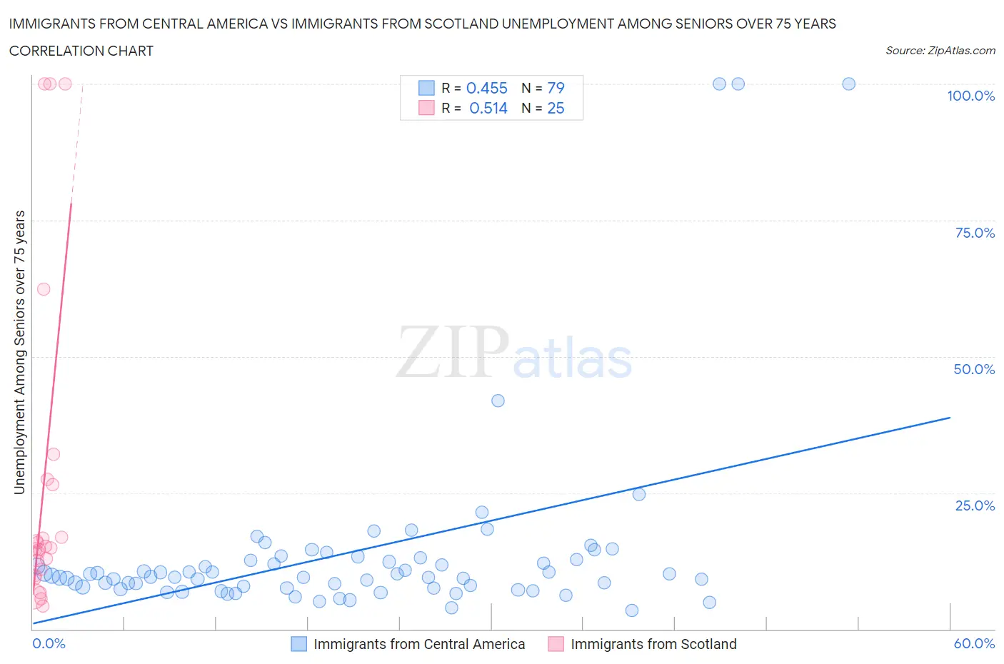 Immigrants from Central America vs Immigrants from Scotland Unemployment Among Seniors over 75 years