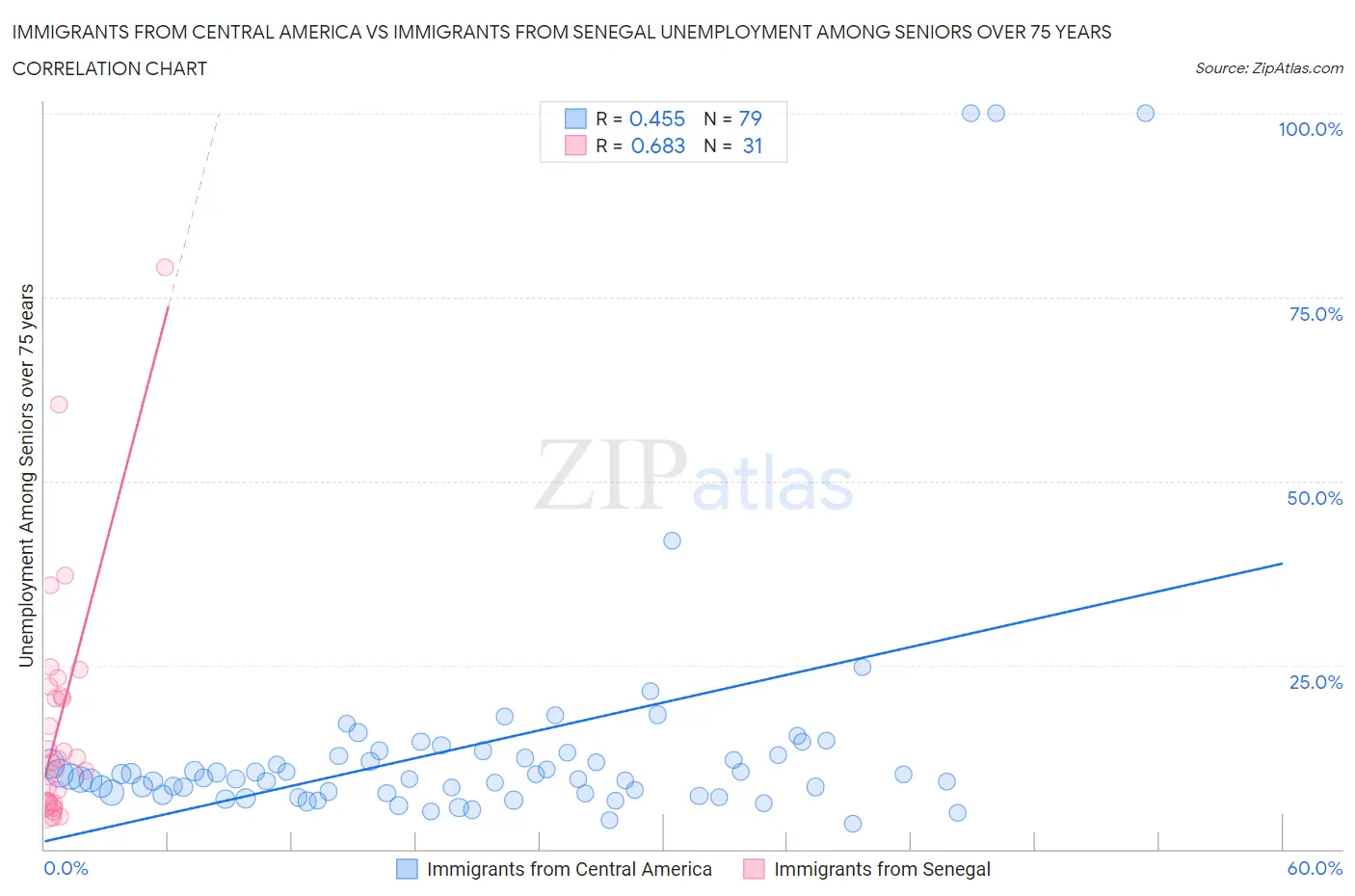Immigrants from Central America vs Immigrants from Senegal Unemployment Among Seniors over 75 years