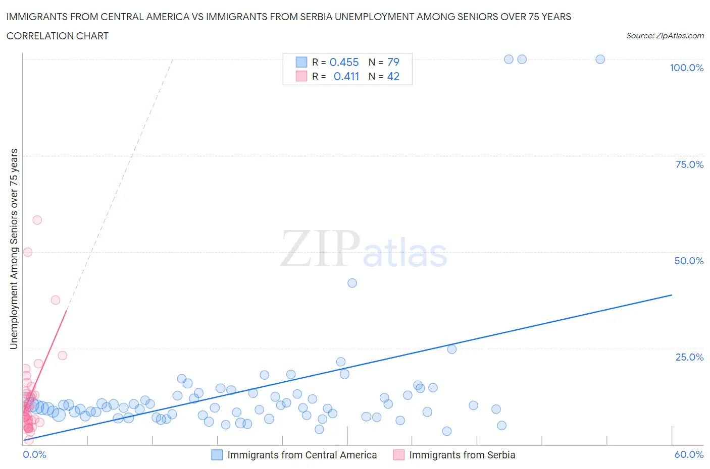 Immigrants from Central America vs Immigrants from Serbia Unemployment Among Seniors over 75 years
