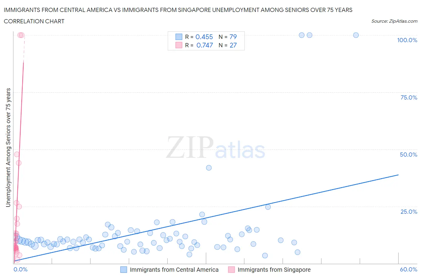 Immigrants from Central America vs Immigrants from Singapore Unemployment Among Seniors over 75 years