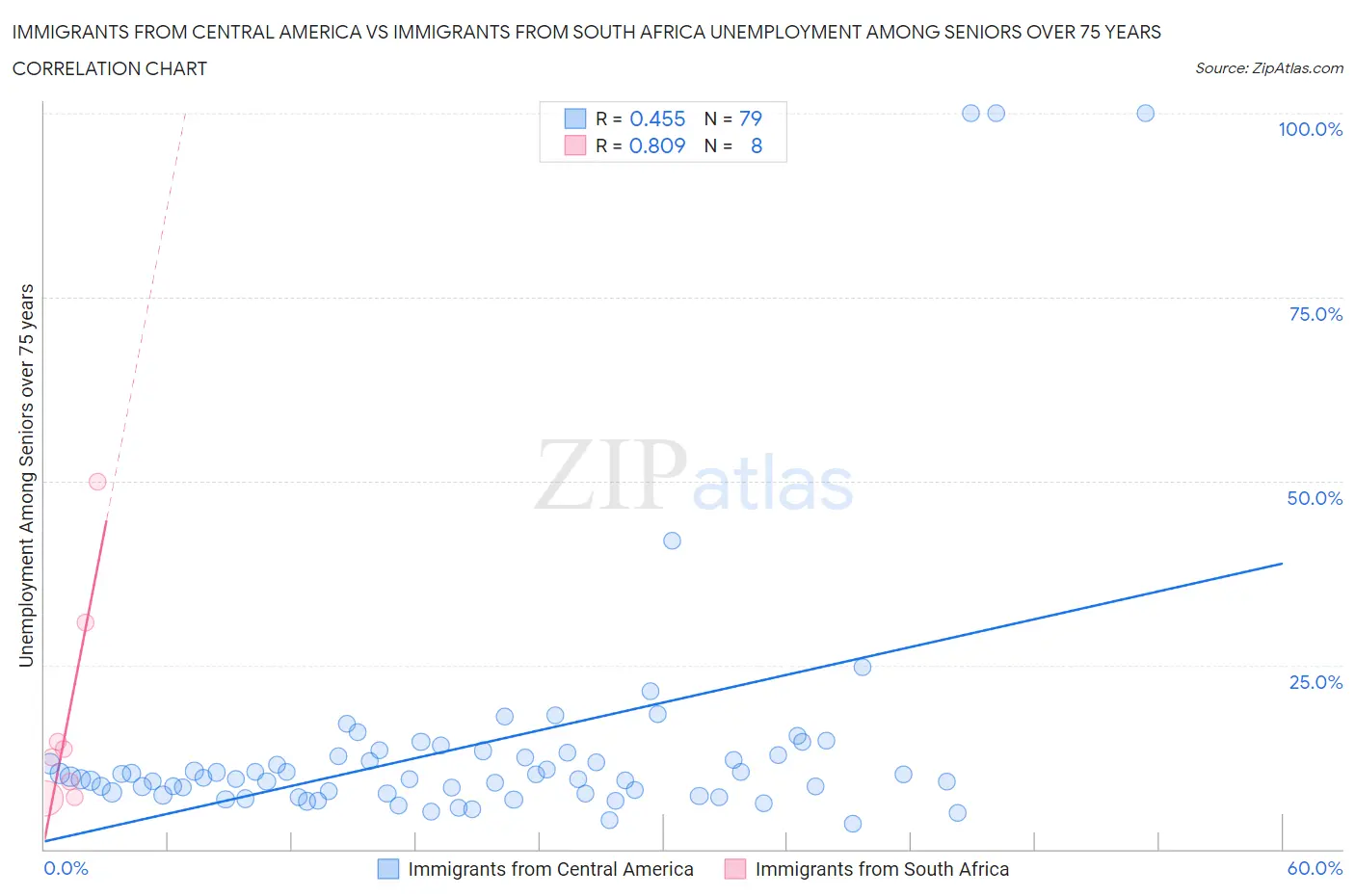 Immigrants from Central America vs Immigrants from South Africa Unemployment Among Seniors over 75 years