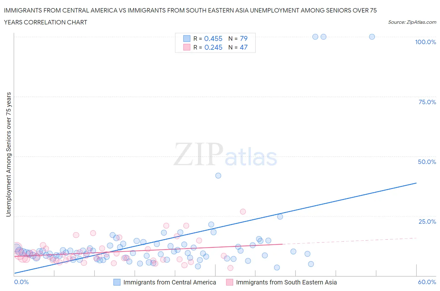 Immigrants from Central America vs Immigrants from South Eastern Asia Unemployment Among Seniors over 75 years
